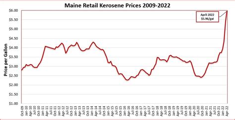 Kerosene Prices In Maine